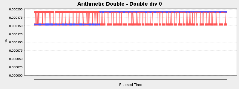 Arithmetic Double - Double div 0